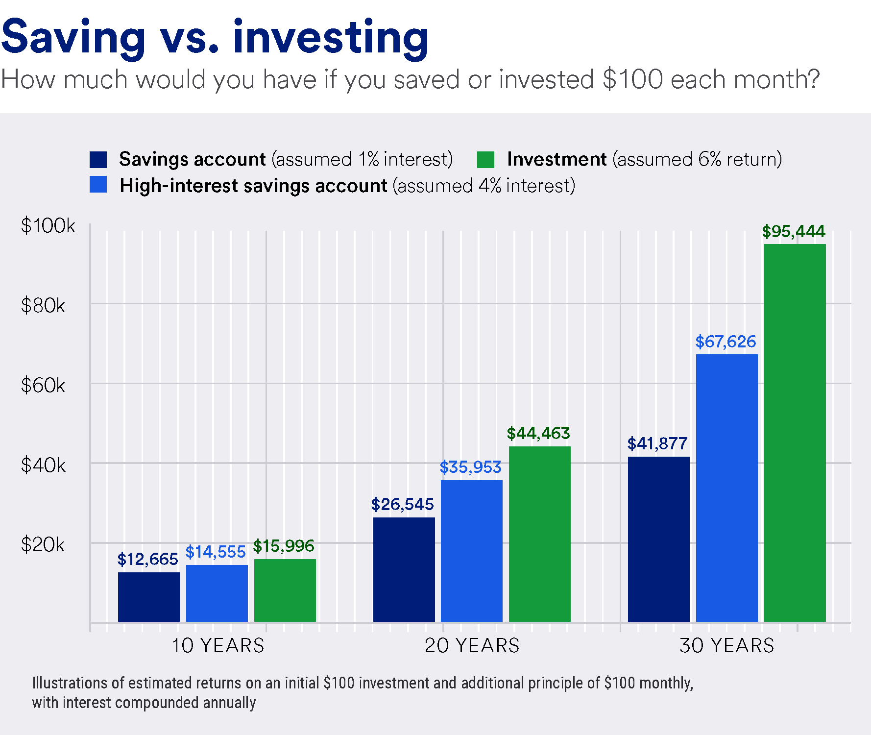 Illustration comparing saving and investing strategies