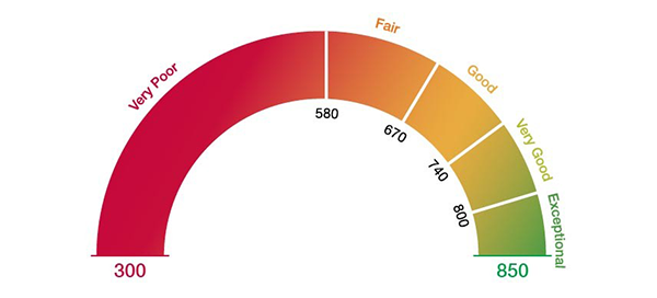 chart showing what makes a very poor to exceptional credit score