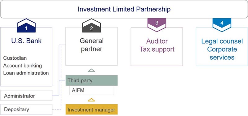 chart showing the steps involved with an investment limited partnership