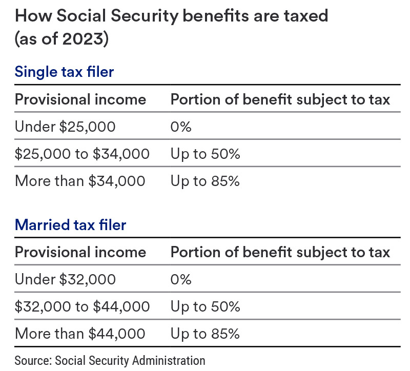 Social Security Benefits Questions and Answers | U.S. Bank