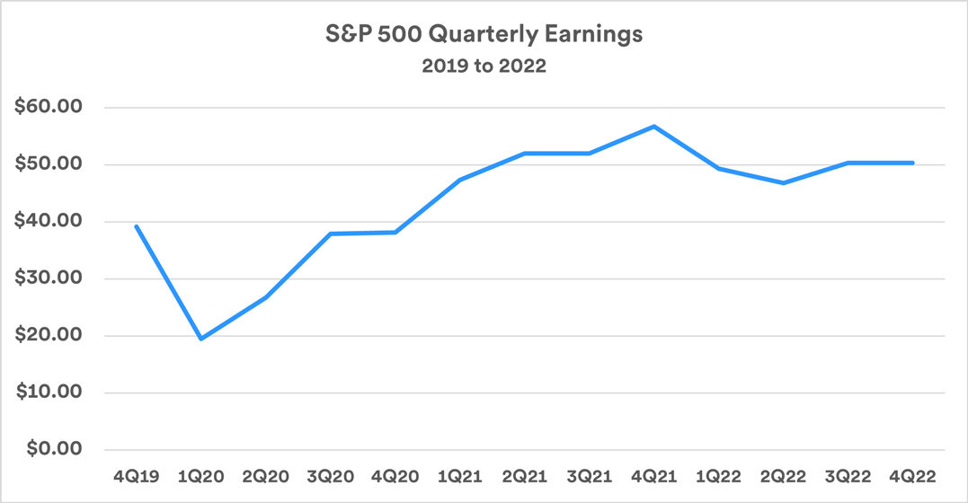 Investors Focus Attention on Corporate Earnings U.S. Bank