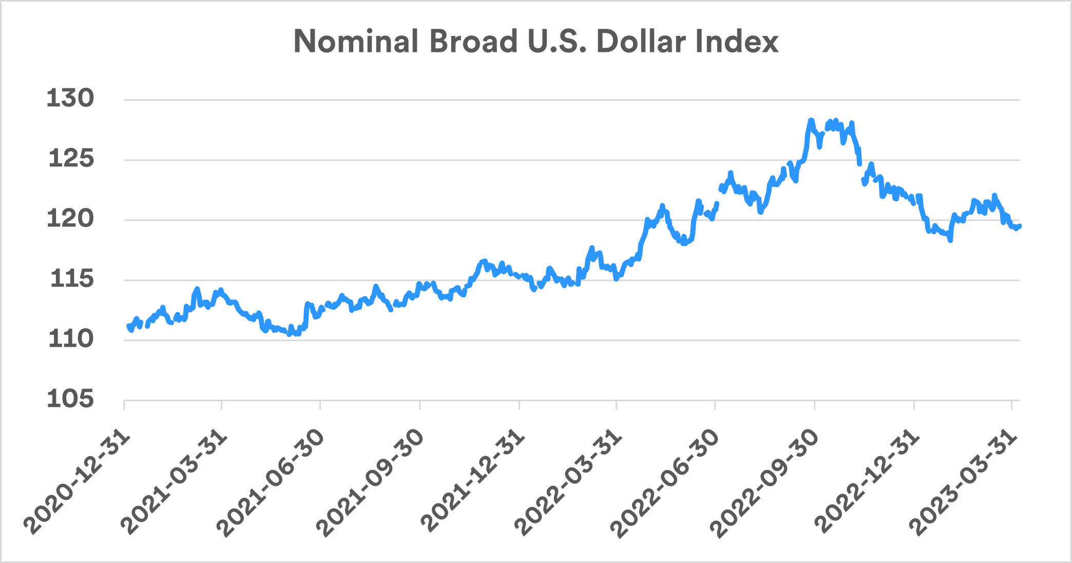 What Does the Fluctuating Value of the U.S. Dollar Mean for Investors