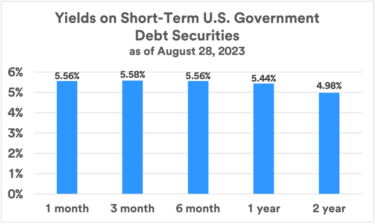 chart depicts yields on shorter-term (1-mo, 3-mo, 6-mo, 1-yr and 2-yr) Treasuries as of Aug. 28, 2023.
