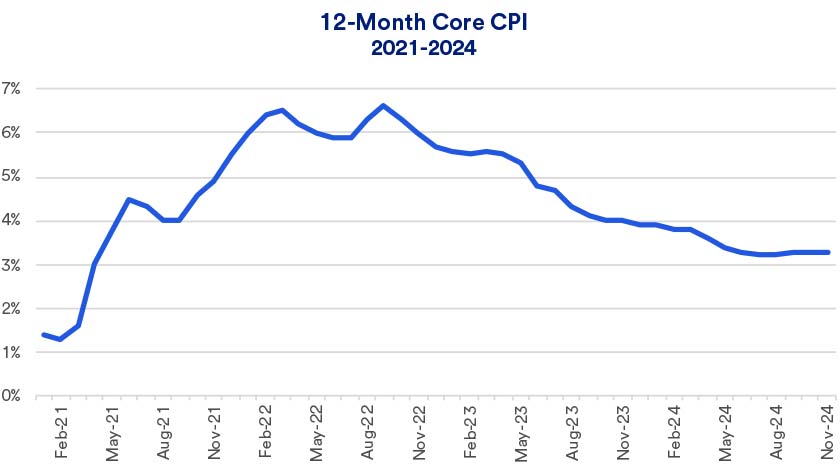 Chart depicts trailing 12-month Core Consumer Price Index (CPI), a measure of inflation, 2021 - November 2024.