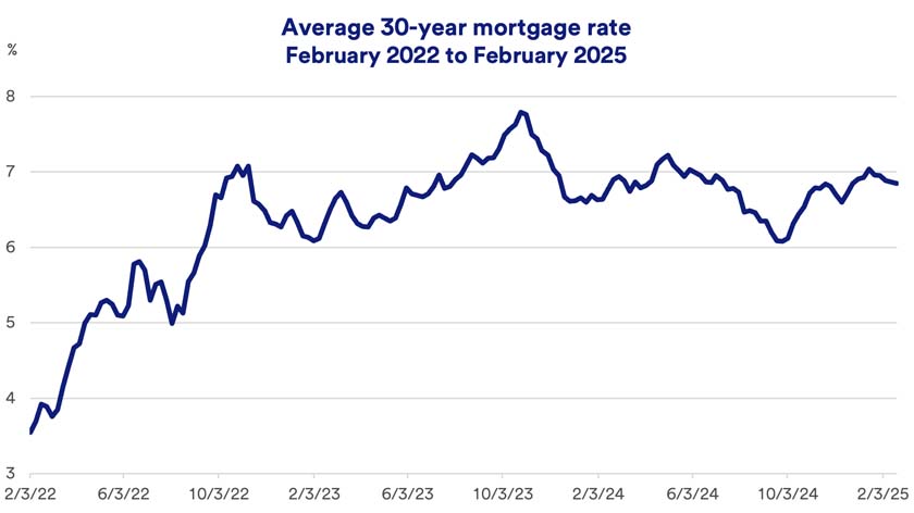 Chart depicts monthly average interest rate for a 30-year mortgage during the timeframe of 2/3/2022 thru 2/3/2025.