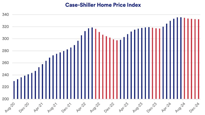 Graph depicts average home prices in 20 major U.S. metropolitan areas between August 2020 and December 2024, according to the Case Shiller Home Price Index.