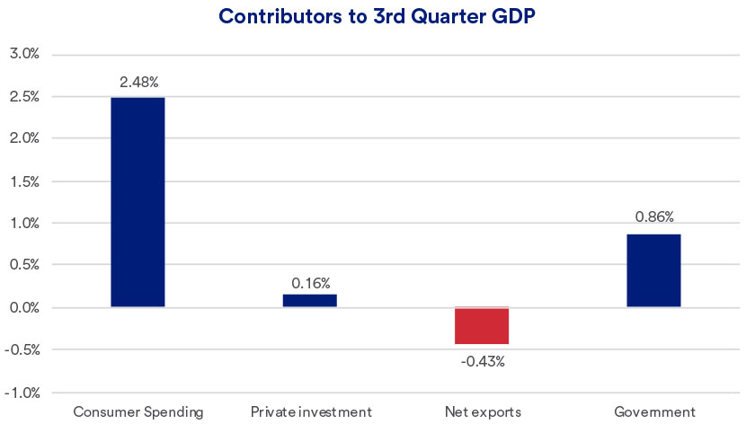 Chart depicts categories of spending that contributed to U.S. gross domestic product (GDP) in the third quarter of 2024.