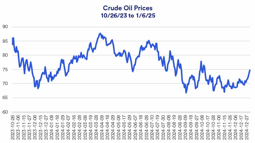 Chart depicts West Texas Intermediate (WTI) crude oil prices worldwide 10/26/2023 - 1/6/2025