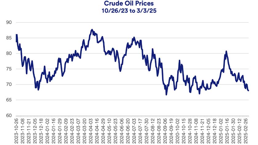 Chart depicts West Texas Intermediate (WTI) crude oil prices worldwide 10/26/2023 - 3/3/2025.