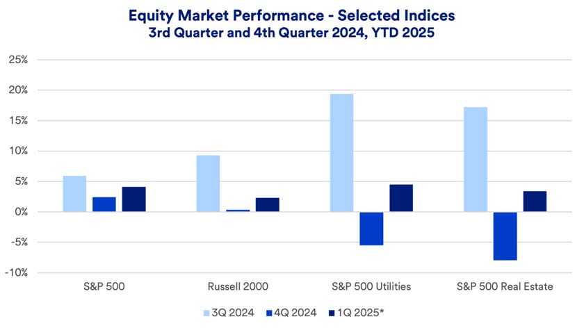 Chart depicts stock market performance in the third and fourth quarters of 2024 for the S&P 500, Russell 2000, S&P 500 Utilities and the S&P 500 Real Estate indices.