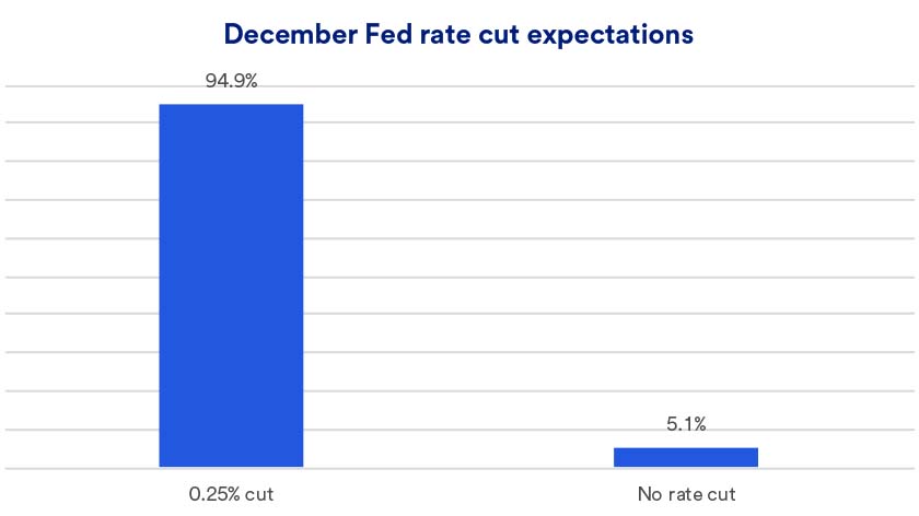 Chart depicts rate cut expectations for the Federal Reserve’s next meeting of the Federal Open Market Committee (FOMC) in December 2024, as of 12/11/2024.