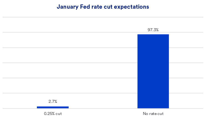 Chart depicts rate cut expectations for the Federal Reserve’s next meeting of the Federal Open Market Committee (FOMC) in January 2025, as of 1/15/2025.