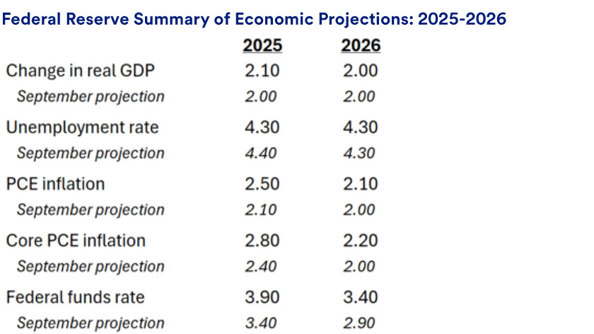 Chart shows data regarding GDP, unemployment, inflation and interest rates from the Federal Reserve’s Summary of Economic Projections on December 18, 2024.