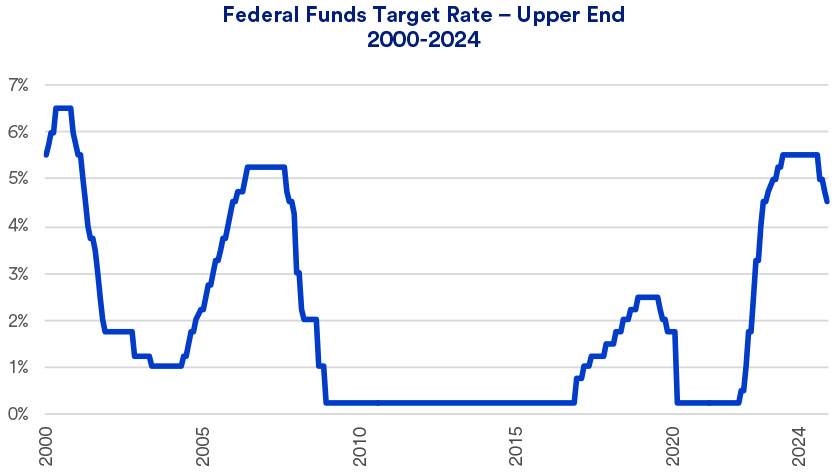 Chart depicts the Federal Reserve’s target interest rate from 2000 to 2024.