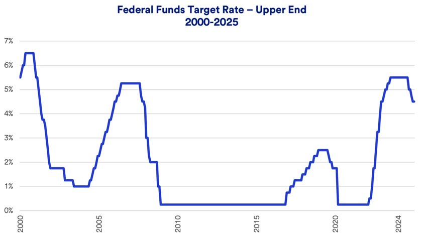 Chart depicts the Federal Reserve’s target interest rate from 2000 to 2025.