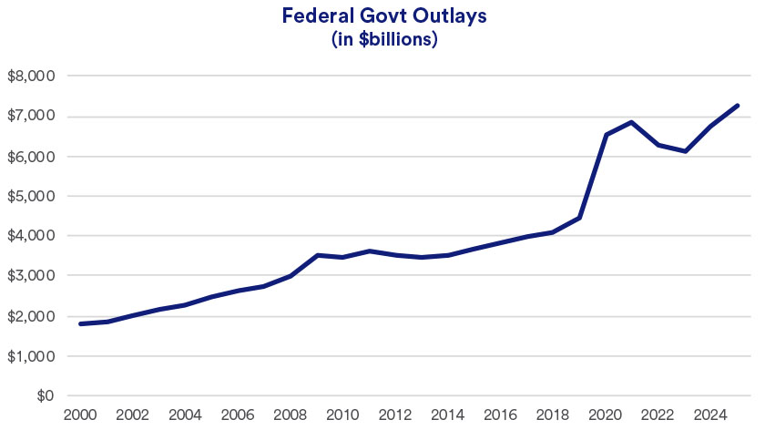 Chart depicts total federal government expenditures: 2000 - 2024.