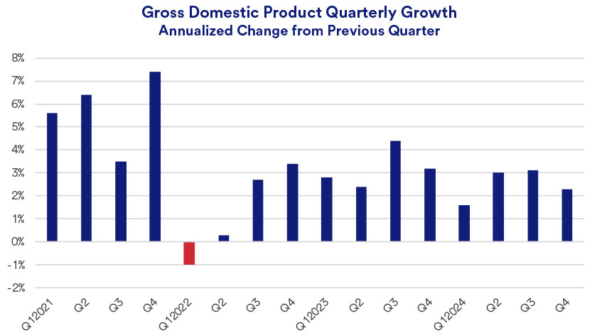 Annualized quarterly performance of U.S. gross domestic product (GDP) 2021- 2024.