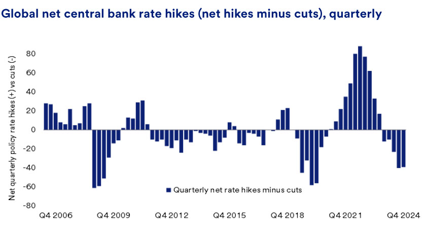 Chart shows interest rate increases made by global central banks minus their cuts between fourth quarter of 2006 and fourth quarter of 2024.