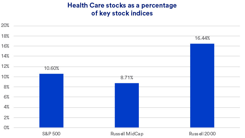 Chart showing healthcare stocks as a percentage of key stock indices such as S&P 500, Russell MidCap, and Russell 2000.