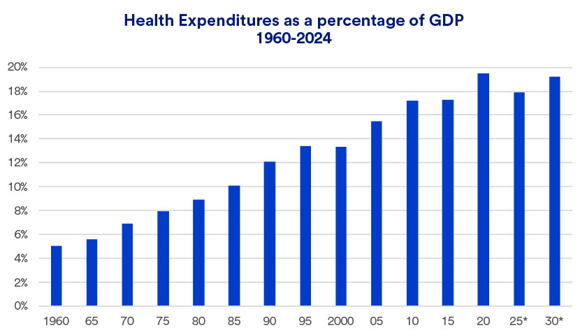 Chart showing health expenditures as a percent of GDP.