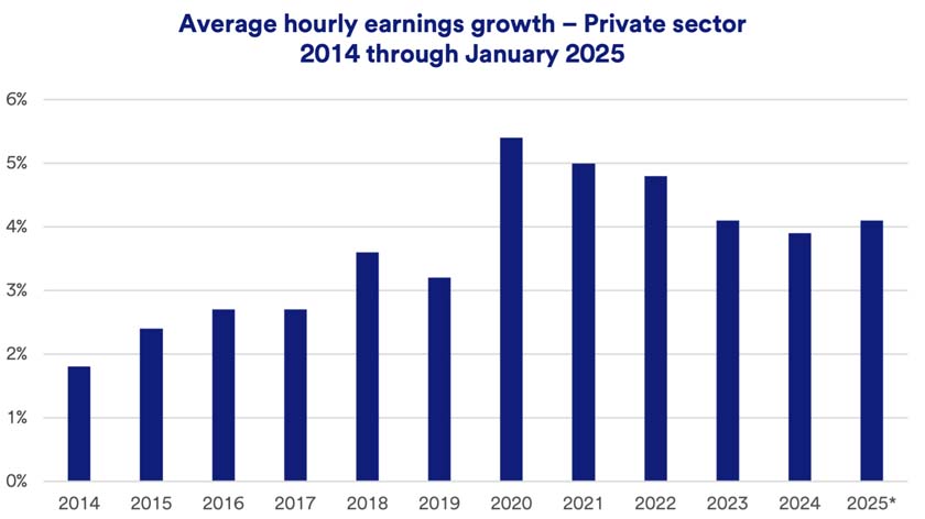 Chart depicts private sector hourly wage growth 2014 – January 31, 2025.