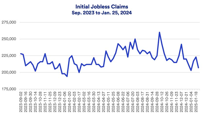 Chart depicts initial jobless claims in the U.S. 2023-2025