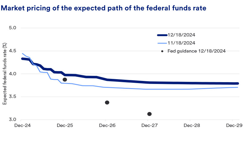 Chart shows the market’s expectation for interest rates through 2029 compared to Fed guidance.