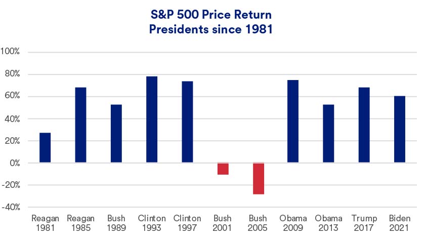 Chart depicts S&P 500 performance during presidential terms of office since 1981.