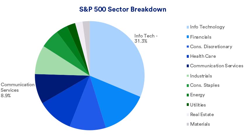 Pie chart depicts the relative size of the sector components that make up the S&P 500 Index of stocks. Information Technology stocks make up 31.3% of the S&P 500 and when combined with Communication Services stocks make up nearly 8.9% of the S&P 500.