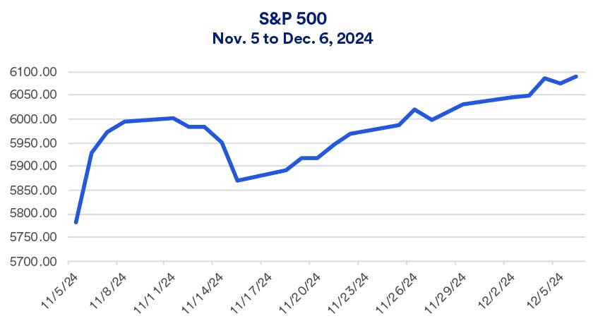 Chart depicts performance of S&P 500 since Trump won the presidential election: November 5, 2024 - December 6, 2024.