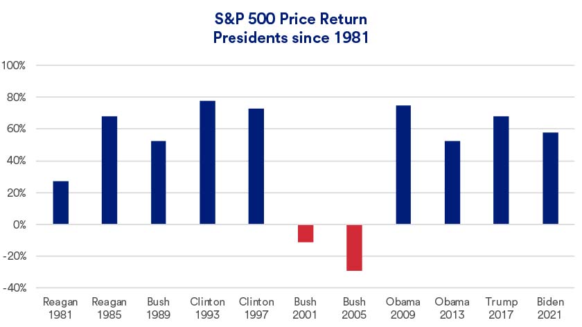 Chart depicts S&P 500 returns during presidential terms since 1981 (as of December 2024).