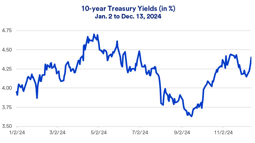 Chart depicts 10-year Treasury yield variability in 2024.