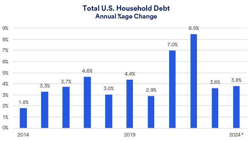 Chart depicts annual percentage change in total household debt 2014 - 2024.