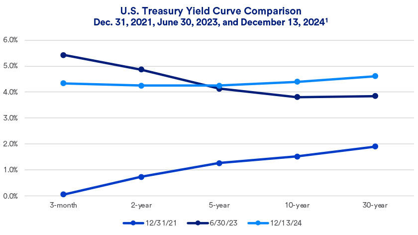 Chart depicts U.S. Treasury yield curve change comparing 2021, 2023 and 2024 as of 12/31/2021, 6/30/2023 and 12/13/2024, respectively.