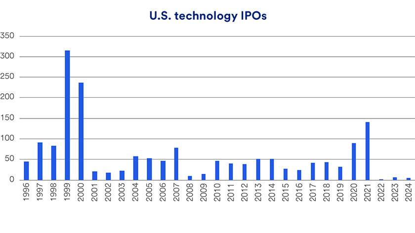 Chart shows the number of initial public offerings for technology companies in the U.S. from 1996 through 2024. 