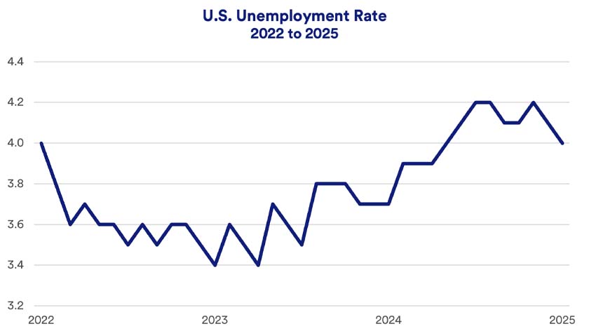 Chart depicts U.S. unemployment rate 2022 - 2024 (as of January 31, 2025).