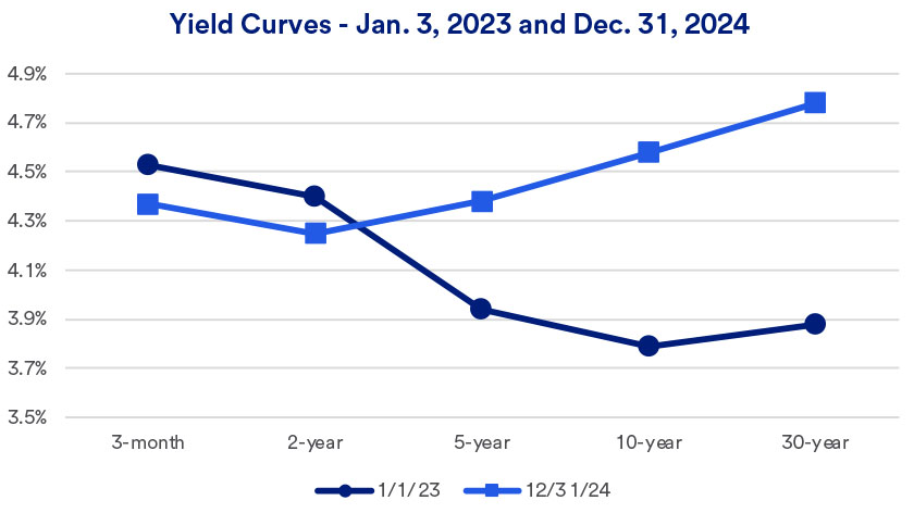 Chart depicts formerly inverted yield curve (1/1/2023) with today’s more normal yield curve (12/31/2024).