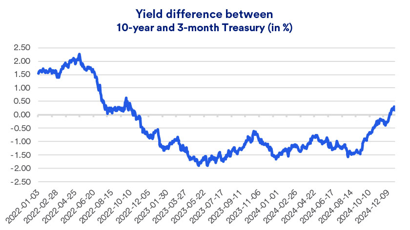 Graph depicts the differences in yields paid on 10-year U.S. Treasury bonds and 3-month U.S. Treasury notes as of December 31, 2024.