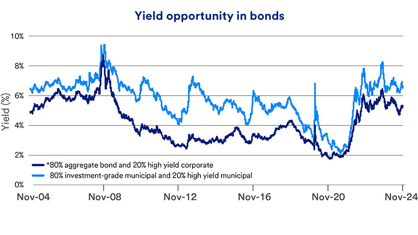 Chart shows yields of corporate and municipal bonds between January 2, 2004 and November 26, 2024.  