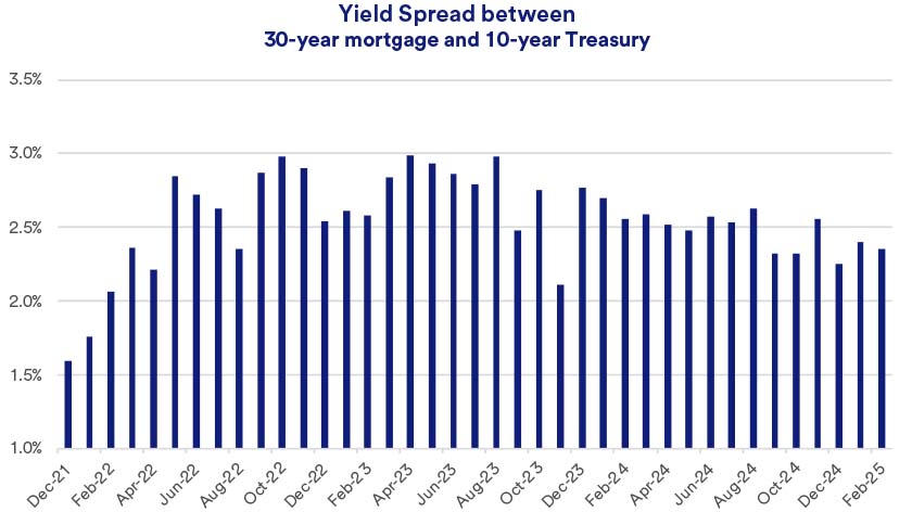 Chart depicts monthly average interest rate yield spread between a 30-year mortgage and 10-year Treasury: 12/2021 - 1/2025