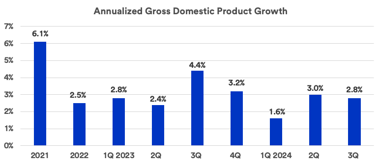 Chart depicts U.S. annualized quarterly gross domestic product, or GDP, which is a measure of total economic output from 2021 through October 30, 2024.