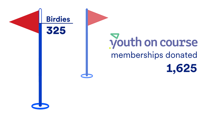 Illustrated golf flags showing Collin Morikawa’s birdie count and number of Youth on Course memberships donated.