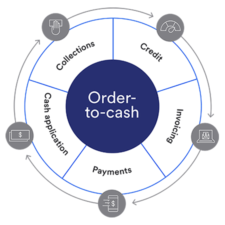 Circle-shaped graphic that says order to cash in the center. The center is surrounded by five words: credit, invoicing, payments, cash application and collections. The overall goal of the image is to illustrate the different parts of the order to cash process, also called the O2C process, and how it optimizes accounts receivable DSO.
