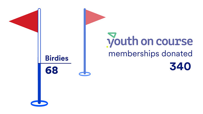 Illustrated golf flags showing Collin Morikawa’s birdie count and number of Youth on Course memberships donated.