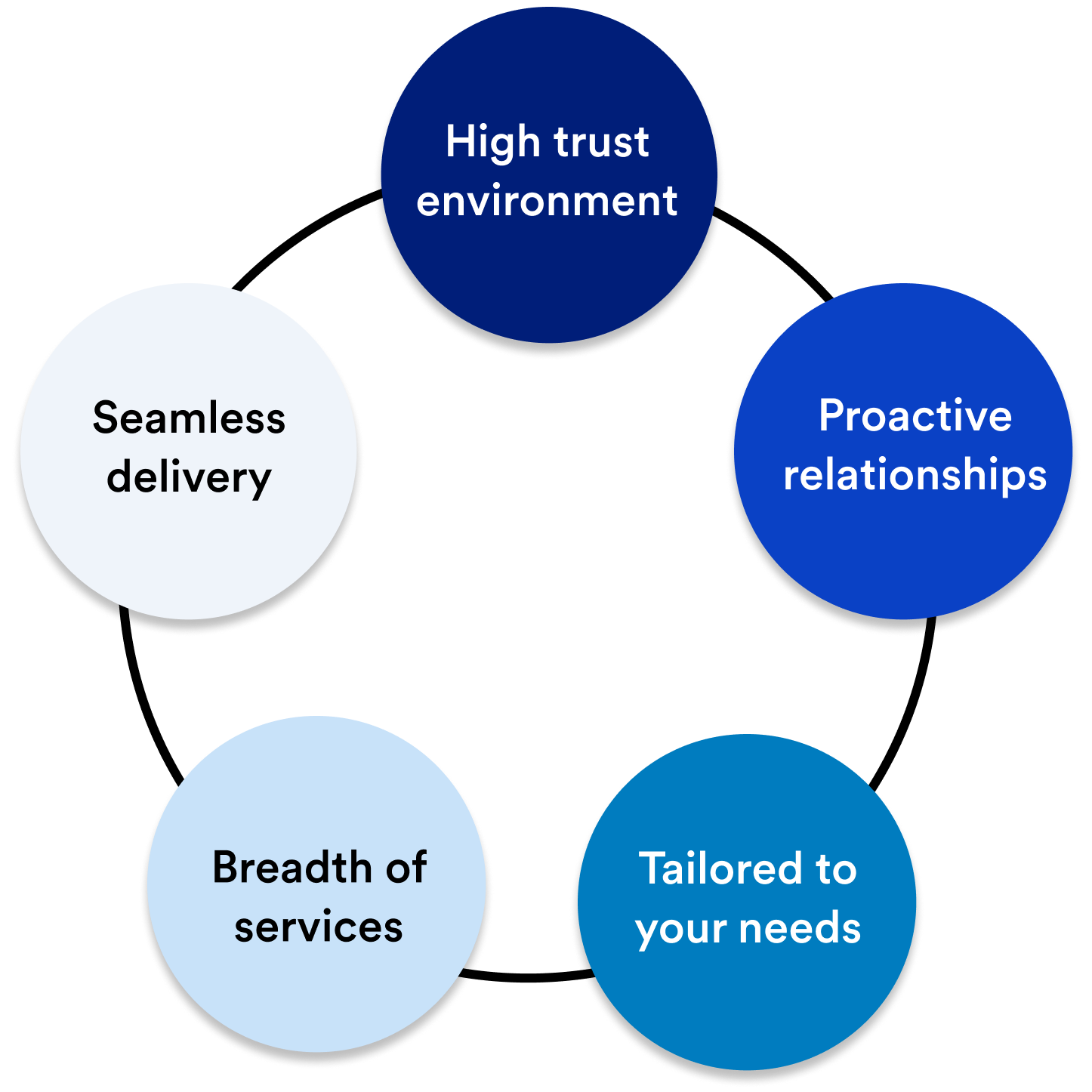 This image shows five circles that each contain a short phrase. The circles are connected together by a line, signifying that the phrases in the five circles together form one larger idea. The first circle says “High trust environment.” The second circle says “Proactive relationships.” The third circle says “Tailored to your needs.” The fifth circle says “Breadth of services.” The fifth circle says “Seamless delivery.” The five phrases help show the value that U.S. Bank offers clients.