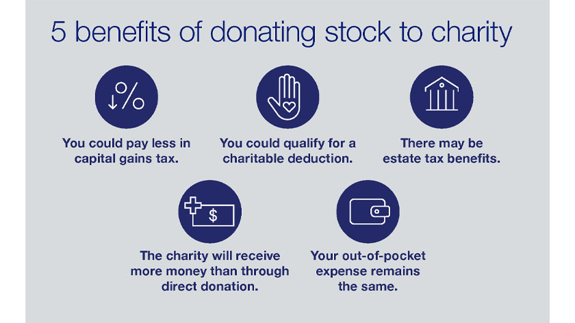 Visual of five benefits of donating stock to charity, including paying less in capital gains tax and qualifying for a charitable tax deduction.