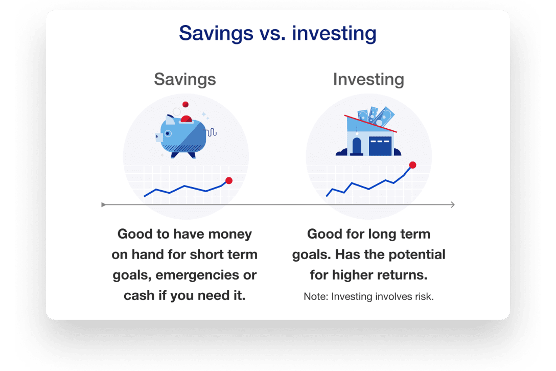 Savings vs. investing. Savings: Good to have money on hand for short term goals, emergencies or cash if you need it. Investing: Good for long term goals. Has the potential for higher returns. Note: Investing involves risk.