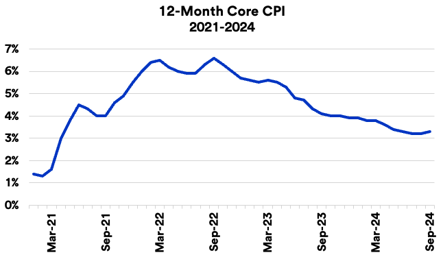 Chart depicts trailing 12-month Core Consumer Price Index (CPI), a measure of inflation, 2021 - September 2024.