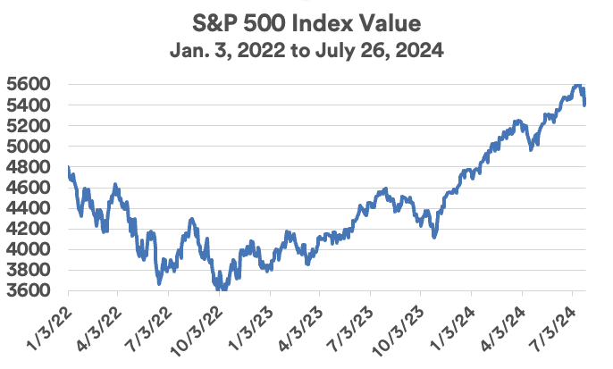 How Do Changing Interest Rates Affect the Stock Market? | U.S. Bank