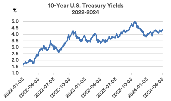 Chart depicts changes to U.S. treasury yields from 2022 to 2024